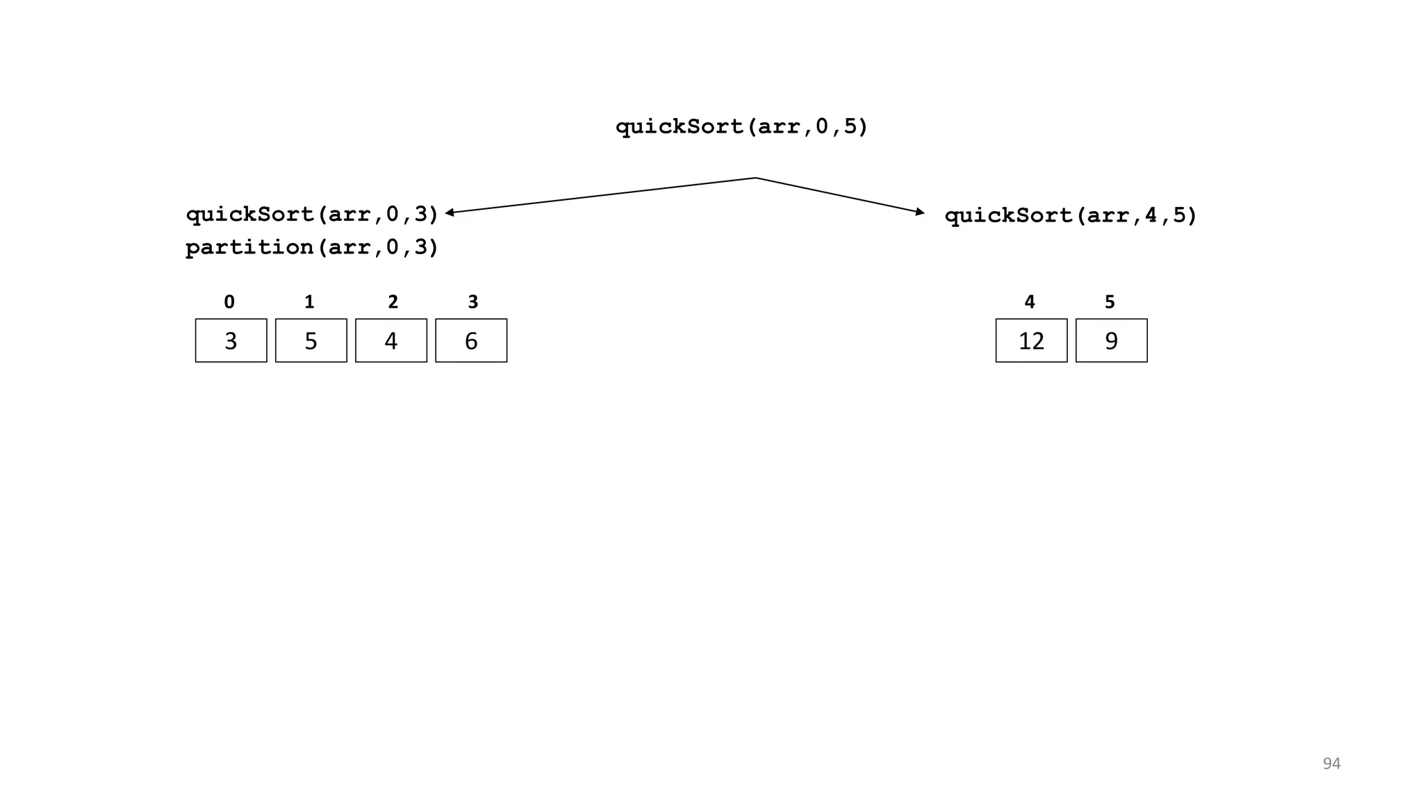 quickSort(arr,0,5)
quickSort(arr,0,3)
3 5 4 6
0 1 2 3
quickSort(arr,4,5)
12 9
4 5
partition(arr,0,3)
94
 