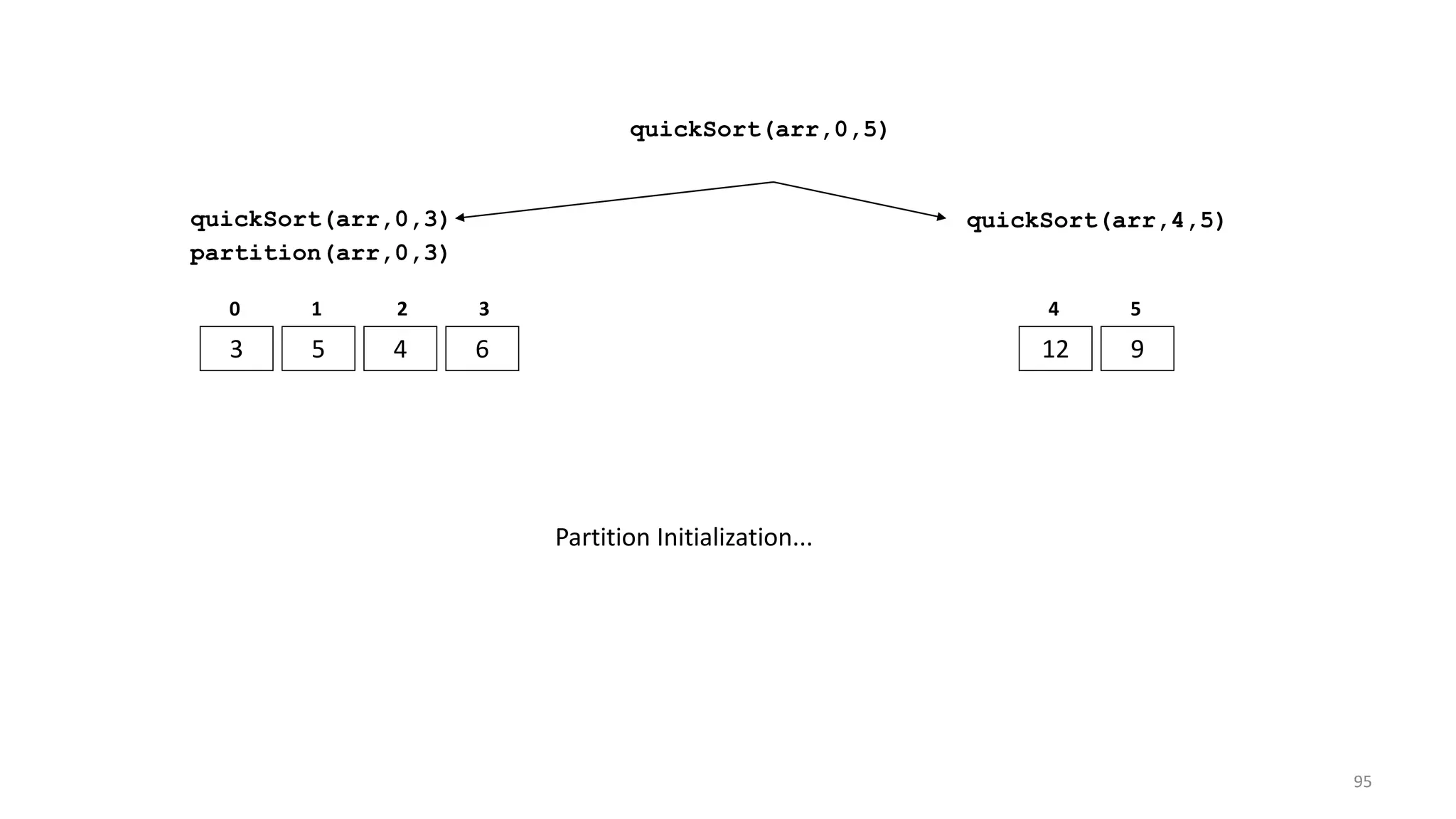quickSort(arr,0,3)
3 5 4 6
0 1 2 3
quickSort(arr,4,5)
12 9
4 5
partition(arr,0,3)
Partition Initialization...
quickSort(arr,0,5)
95
 