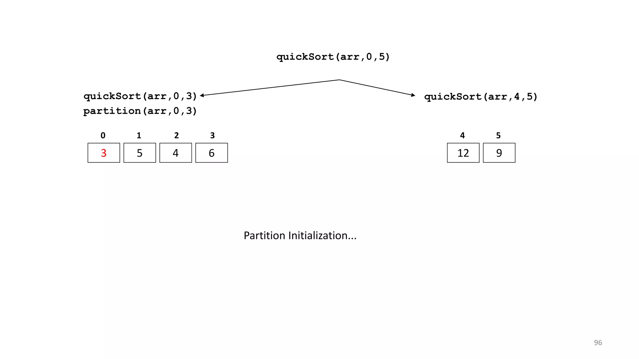 quickSort(arr,0,3)
3 5 4 6
0 1 2 3
quickSort(arr,4,5)
12 9
4 5
partition(arr,0,3)
Partition Initialization...
quickSort(arr,0,5)
96
 