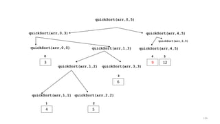 quickSort(arr,0,3) quickSort(arr,4,5)
quickSort(arr,0,5)
quickSort(arr,0,0)
3
0
quickSort(arr,1,3)
quickSort(arr,1,2) quickSort(arr,3,3)
6
3
quickSort(arr,1,1) quickSort(arr,2,2)
4 5
1 2
quickSort(arr,4,5)
9 12
4 5
quickSort(arr,6,5)
129
 