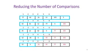Reducing the Number of Comparisons
12354277 101
1 2 3 4 5 6
5
77123542 5
1 2 3 4 5 6
101
5421235 77
1 2 3 4 5 6
101
4253512 77
1 2 3 4 5 6
101
4235512 77
1 2 3 4 5 6
101
18
 