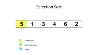 Selection Sort
5 1 3 4 6 2
Comparison
Data Movement
Sorted
24
 
