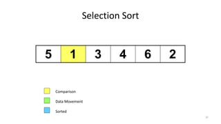 Selection Sort
5 1 3 4 6 2
Comparison
Data Movement
Sorted
25
 