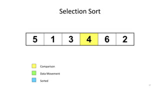 Selection Sort
5 1 3 4 6 2
Comparison
Data Movement
Sorted
27
 