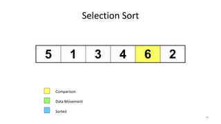 Selection Sort
5 1 3 4 6 2
Comparison
Data Movement
Sorted
28
 
