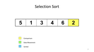 Selection Sort
5 1 3 4 6 2
Comparison
Data Movement
Sorted
29
 
