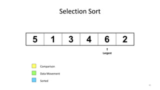 Selection Sort
5 1 3 4 6 2
Comparison
Data Movement
Sorted

Largest
30
 