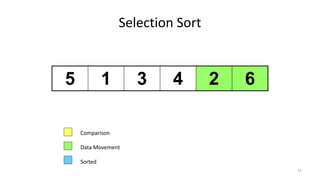 Selection Sort
5 1 3 4 2 6
Comparison
Data Movement
Sorted
31
 