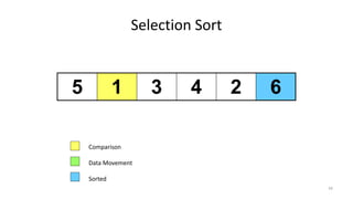 Selection Sort
5 1 3 4 2 6
Comparison
Data Movement
Sorted
34
 