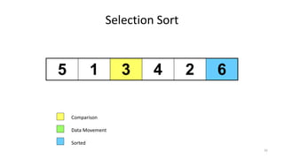 Selection Sort
5 1 3 4 2 6
Comparison
Data Movement
Sorted
35
 