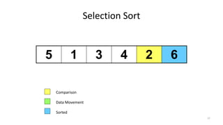 Selection Sort
5 1 3 4 2 6
Comparison
Data Movement
Sorted
37
 