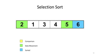 Selection Sort
2 1 3 4 5 6
Comparison
Data Movement
Sorted
39
 