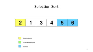 Selection Sort
2 1 3 4 5 6
Comparison
Data Movement
Sorted
41
 