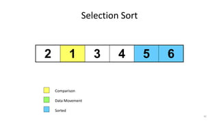 Selection Sort
2 1 3 4 5 6
Comparison
Data Movement
Sorted
42
 