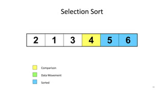 Selection Sort
2 1 3 4 5 6
Comparison
Data Movement
Sorted
44
 