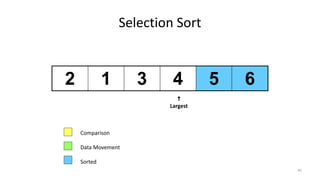 Selection Sort
2 1 3 4 5 6
Comparison
Data Movement
Sorted

Largest
45
 