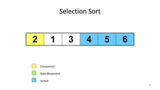 Selection Sort
2 1 3 4 5 6
Comparison
Data Movement
Sorted
48
 