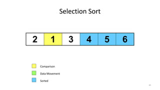 Selection Sort
2 1 3 4 5 6
Comparison
Data Movement
Sorted
49
 