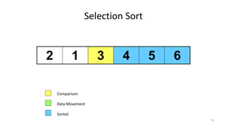 Selection Sort
2 1 3 4 5 6
Comparison
Data Movement
Sorted
50
 