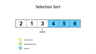 Selection Sort
2 1 3 4 5 6
Comparison
Data Movement
Sorted

Largest
51
 