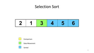 Selection Sort
2 1 3 4 5 6
Comparison
Data Movement
Sorted
52
 