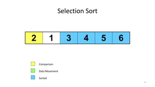 Selection Sort
2 1 3 4 5 6
Comparison
Data Movement
Sorted
54
 