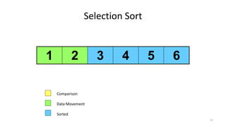 Selection Sort
1 2 3 4 5 6
Comparison
Data Movement
Sorted
57
 