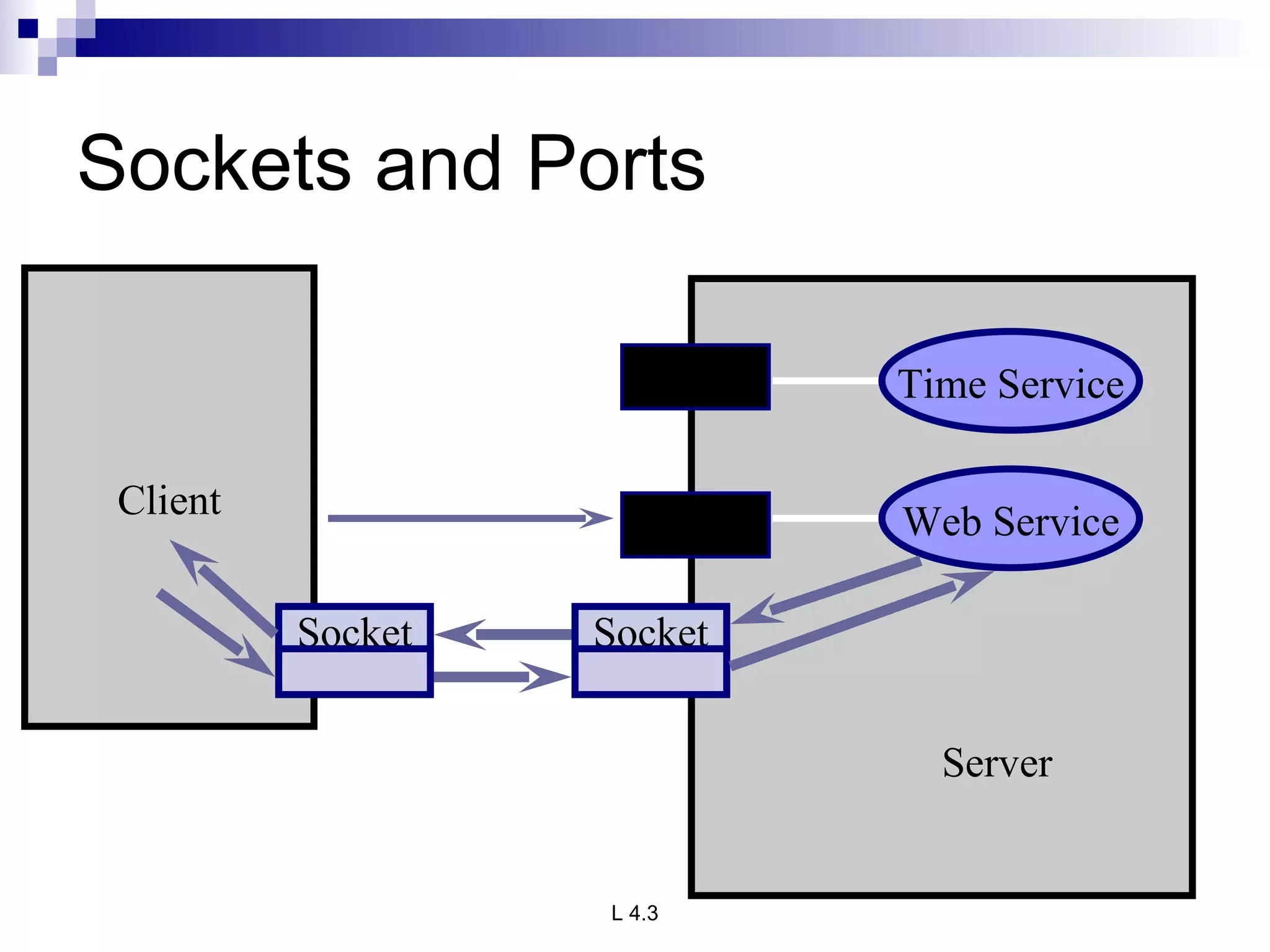 Sockets and Ports Client port 13 port 80 Time Service Web Service Socket Server Socket 