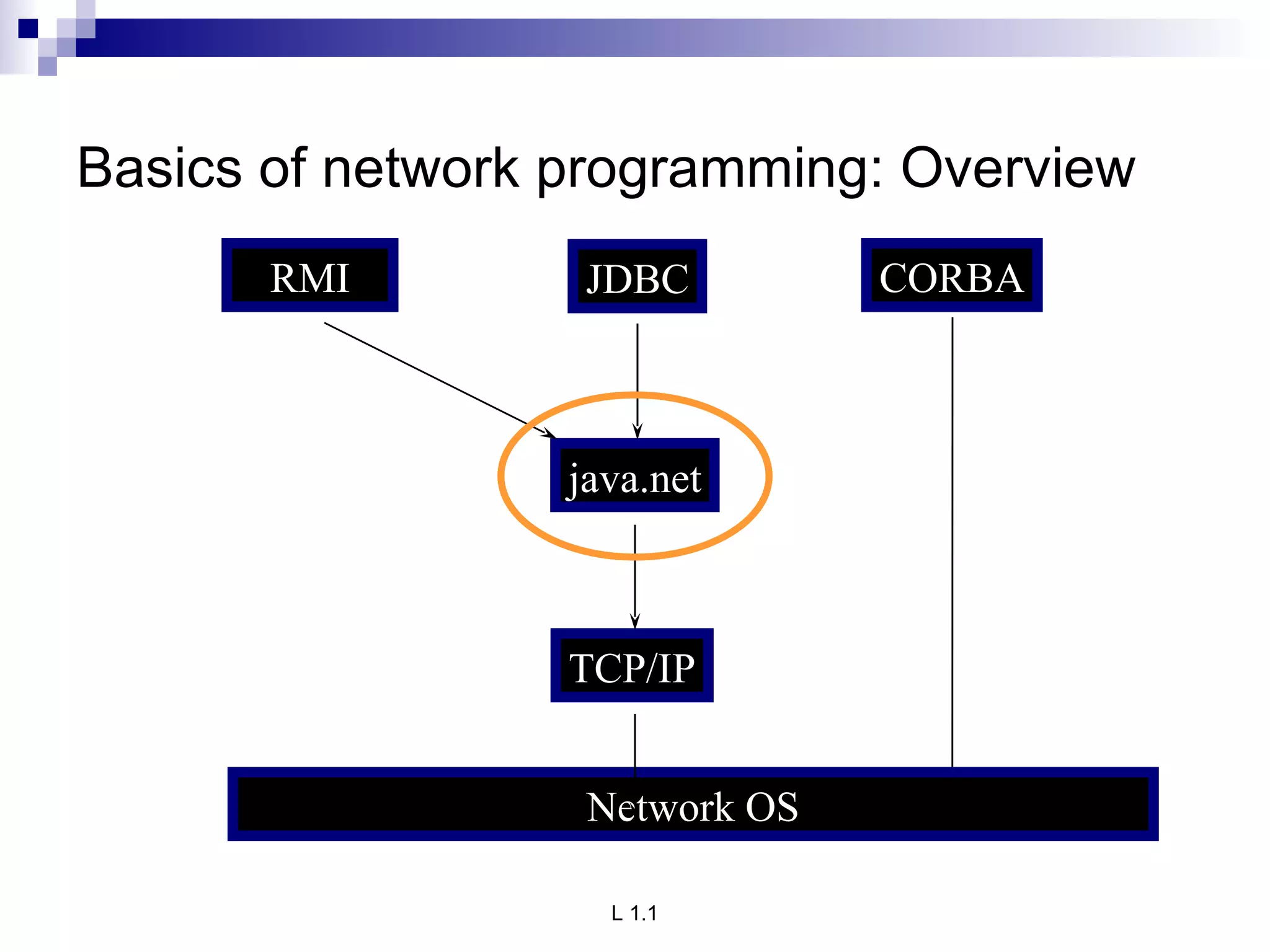 Basics of network programming: Overview   TCP/IP java.net RMI JDBC CORBA Network OS 