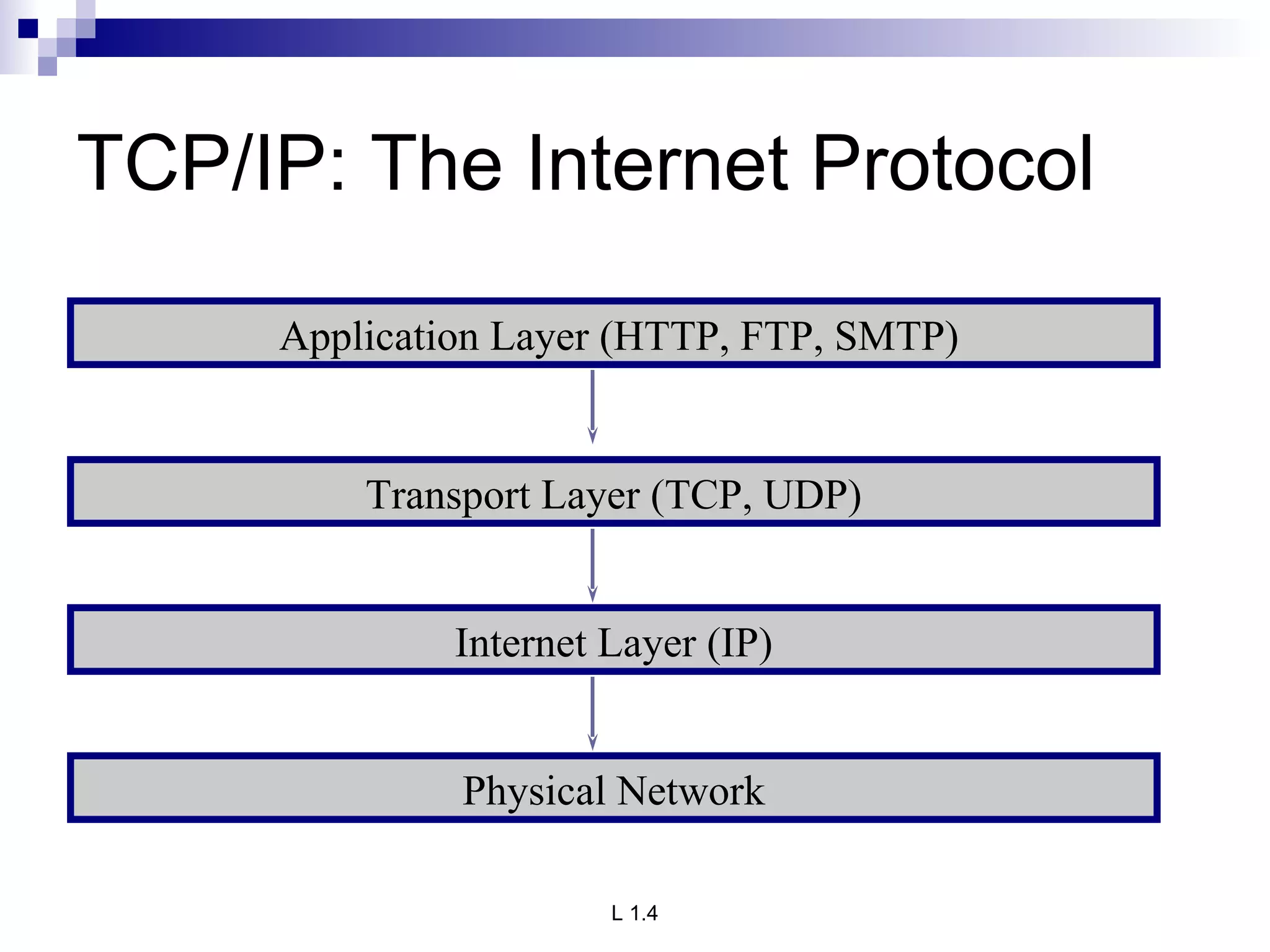 TCP/IP: The Internet Protocol Physical Network Transport Layer (TCP, UDP) Internet Layer (IP) Application Layer (HTTP, FTP, SMTP) 