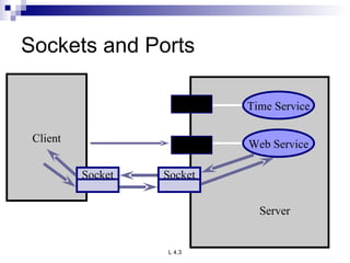 Sockets and Ports Client port 13 port 80 Time Service Web Service Socket Server Socket 