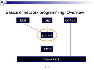 Basics of network programming: Overview   TCP/IP java.net RMI JDBC CORBA Network OS 