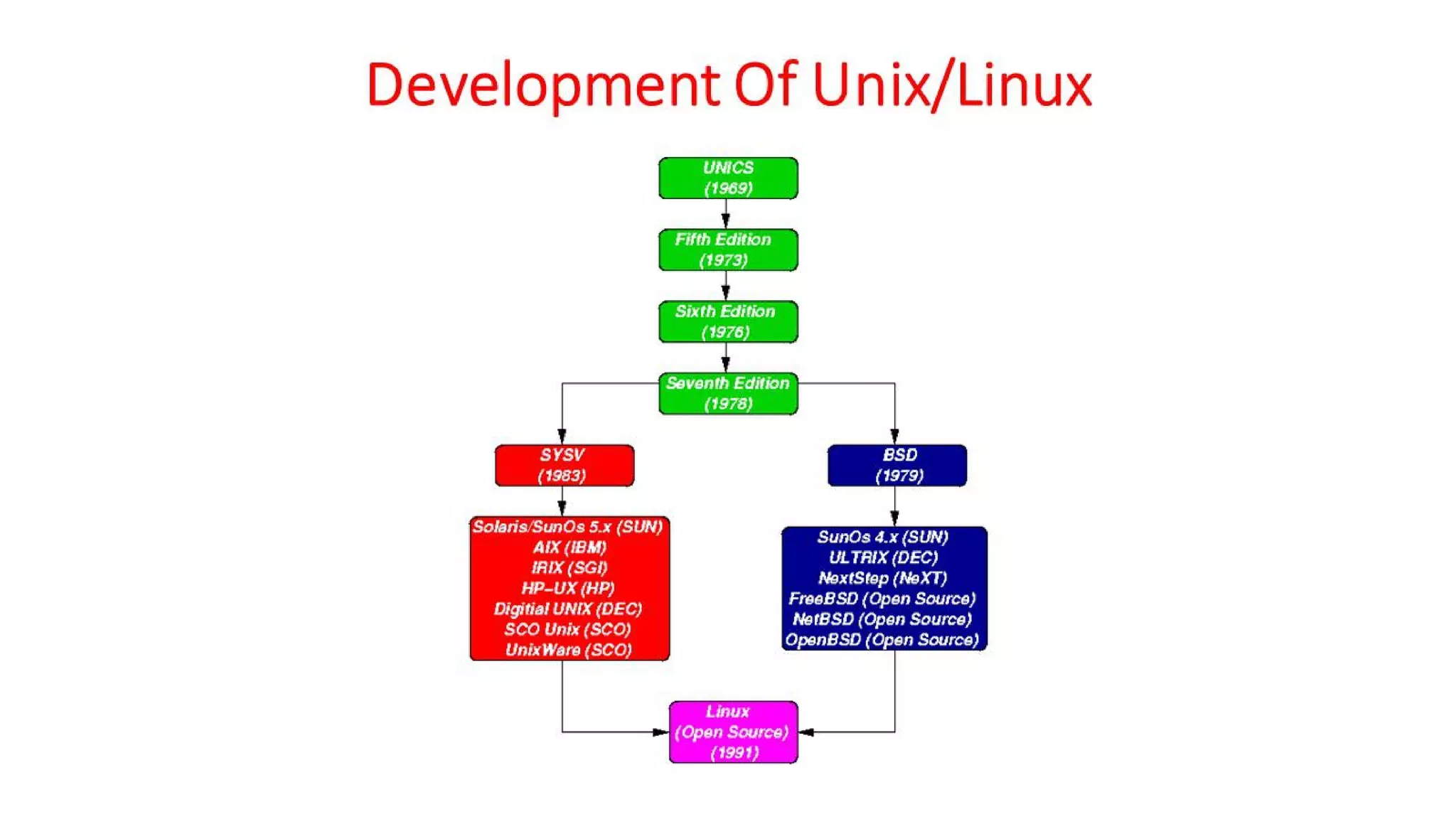OSV - Unit - 8 - Unix/Linux Operating System