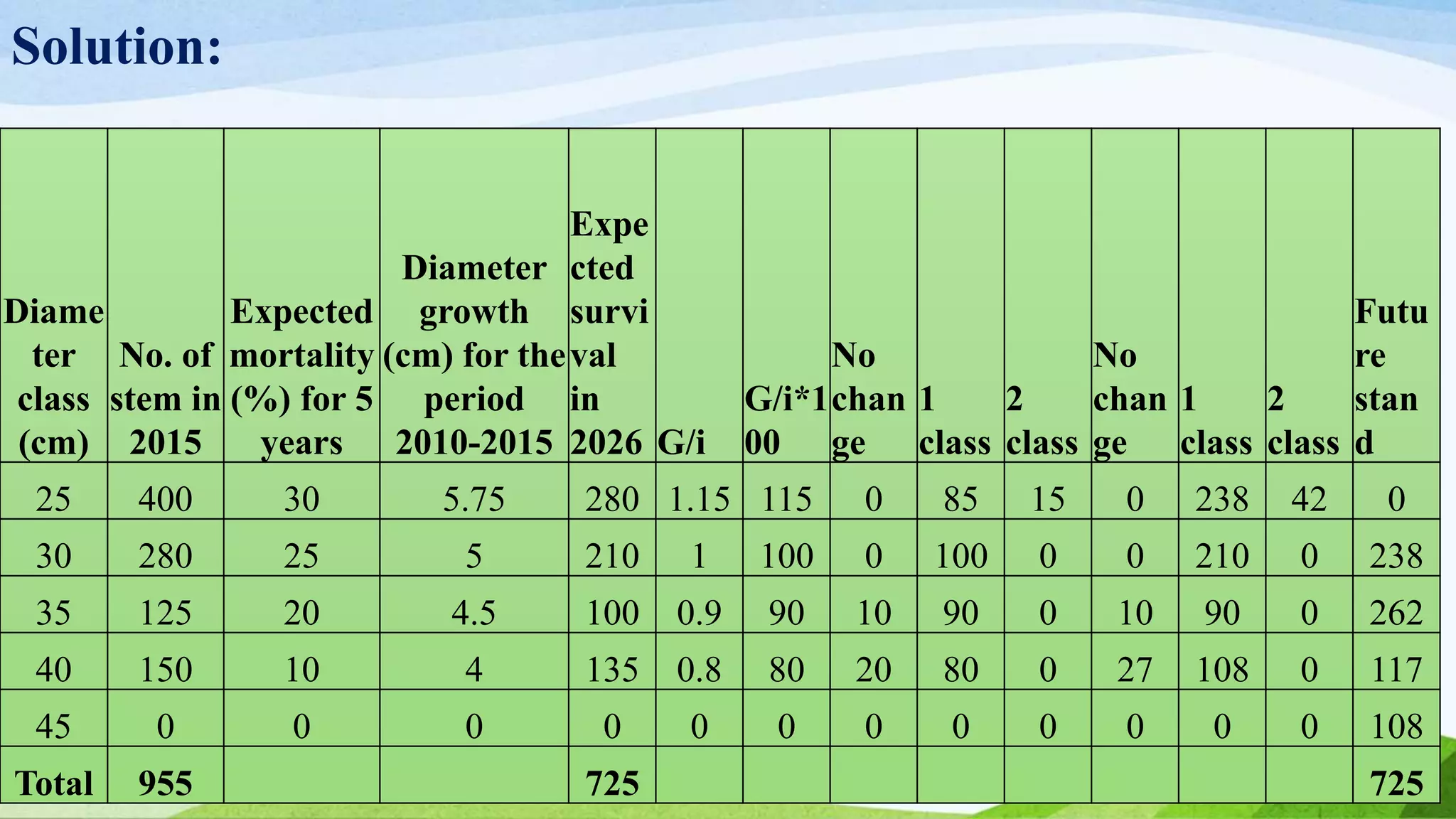 Solution:
Diame
ter
class
(cm)
No. of
stem in
2015
Expected
mortality
(%) for 5
years
Diameter
growth
(cm) for the
period
2010-2015
Expe
cted
survi
val
in
2026 G/i
G/i*1
00
No
chan
ge
1
class
2
class
No
chan
ge
1
class
2
class
Futu
re
stan
d
25 400 30 5.75 280 1.15 115 0 85 15 0 238 42 0
30 280 25 5 210 1 100 0 100 0 0 210 0 238
35 125 20 4.5 100 0.9 90 10 90 0 10 90 0 262
40 150 10 4 135 0.8 80 20 80 0 27 108 0 117
45 0 0 0 0 0 0 0 0 0 0 0 0 108
Total 955 725 725
 
