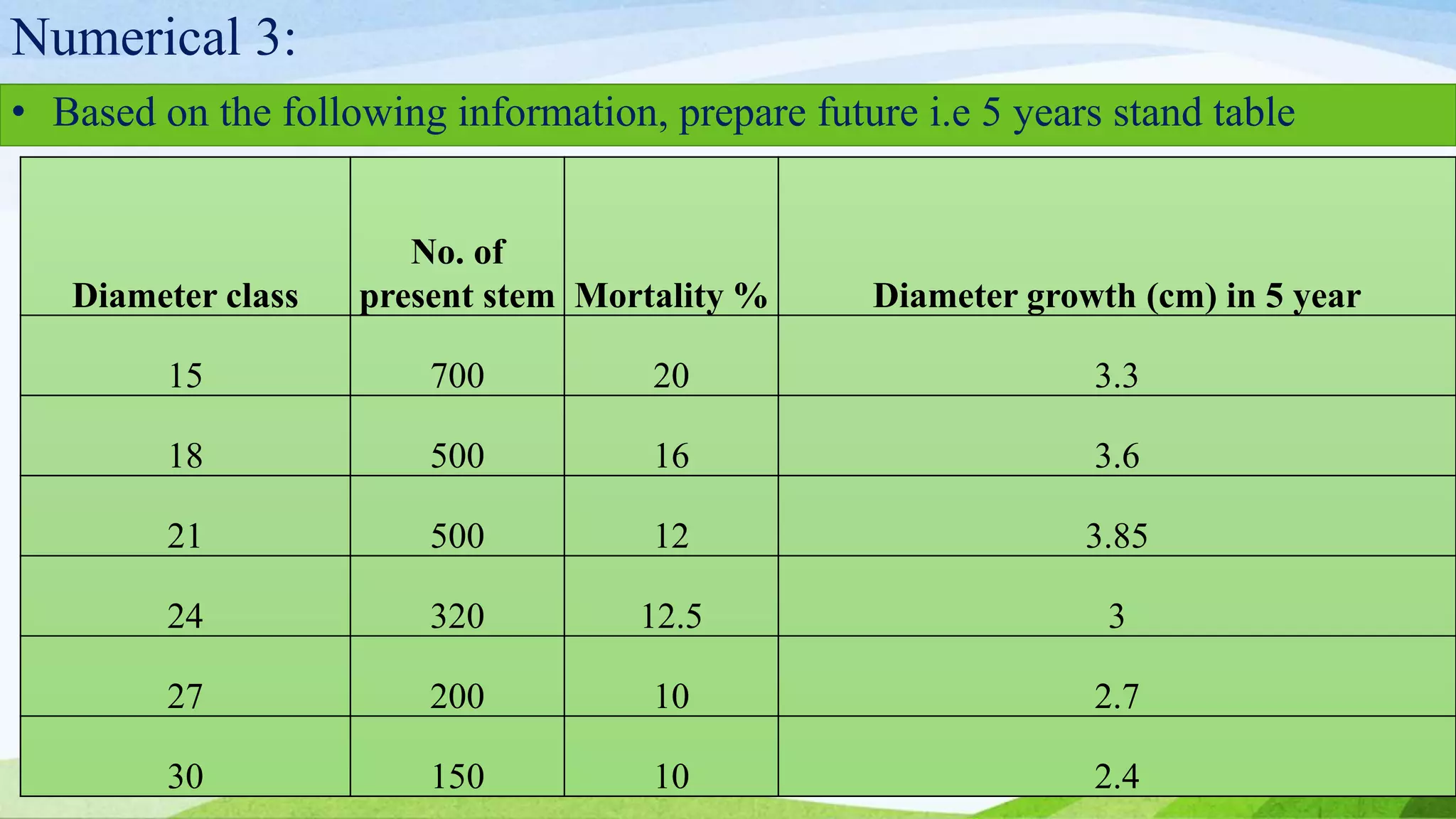Numerical 3:
• Based on the following information, prepare future i.e 5 years stand table
Diameter class
No. of
present stem Mortality % Diameter growth (cm) in 5 year
15 700 20 3.3
18 500 16 3.6
21 500 12 3.85
24 320 12.5 3
27 200 10 2.7
30 150 10 2.4
 
