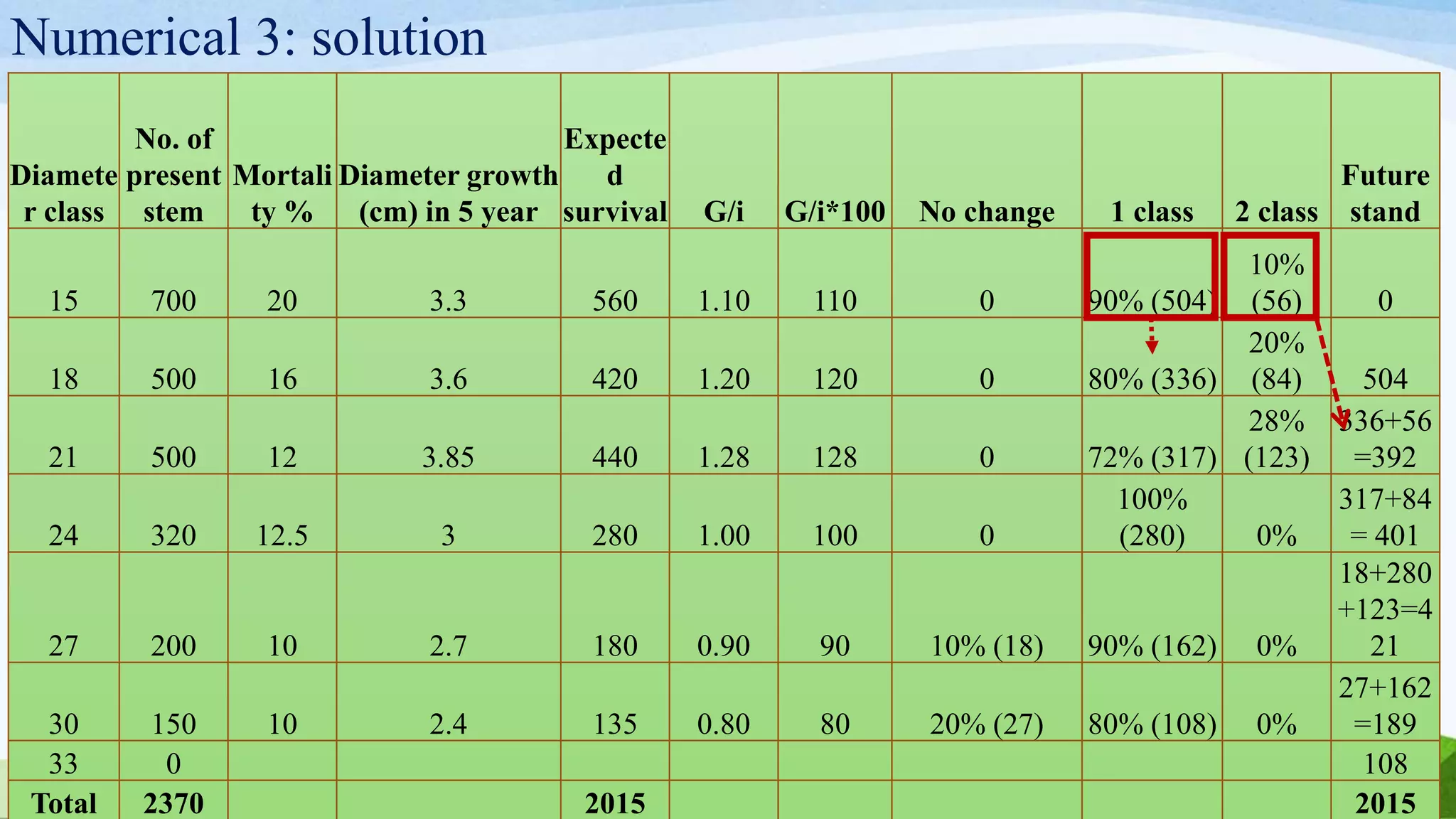 Numerical 3: solution
Diamete
r class
No. of
present
stem
Mortali
ty %
Diameter growth
(cm) in 5 year
Expecte
d
survival G/i G/i*100 No change 1 class 2 class
Future
stand
15 700 20 3.3 560 1.10 110 0 90% (504)
10%
(56) 0
18 500 16 3.6 420 1.20 120 0 80% (336)
20%
(84) 504
21 500 12 3.85 440 1.28 128 0 72% (317)
28%
(123)
336+56
=392
24 320 12.5 3 280 1.00 100 0
100%
(280) 0%
317+84
= 401
27 200 10 2.7 180 0.90 90 10% (18) 90% (162) 0%
18+280
+123=4
21
30 150 10 2.4 135 0.80 80 20% (27) 80% (108) 0%
27+162
=189
33 0 108
Total 2370 2015 2015
 