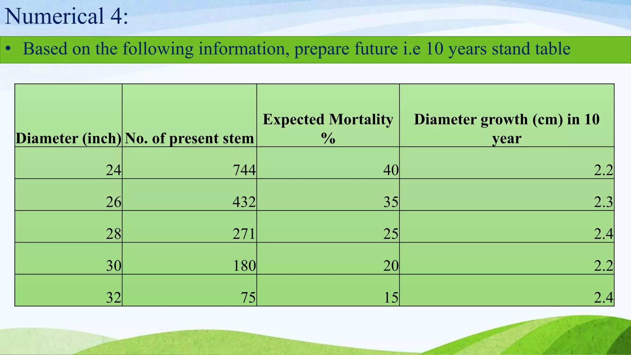 Numerical 4:
• Based on the following information, prepare future i.e 10 years stand table
Diameter (inch) No. of present stem
Expected Mortality
%
Diameter growth (cm) in 10
year
24 744 40 2.2
26 432 35 2.3
28 271 25 2.4
30 180 20 2.2
32 75 15 2.4
 