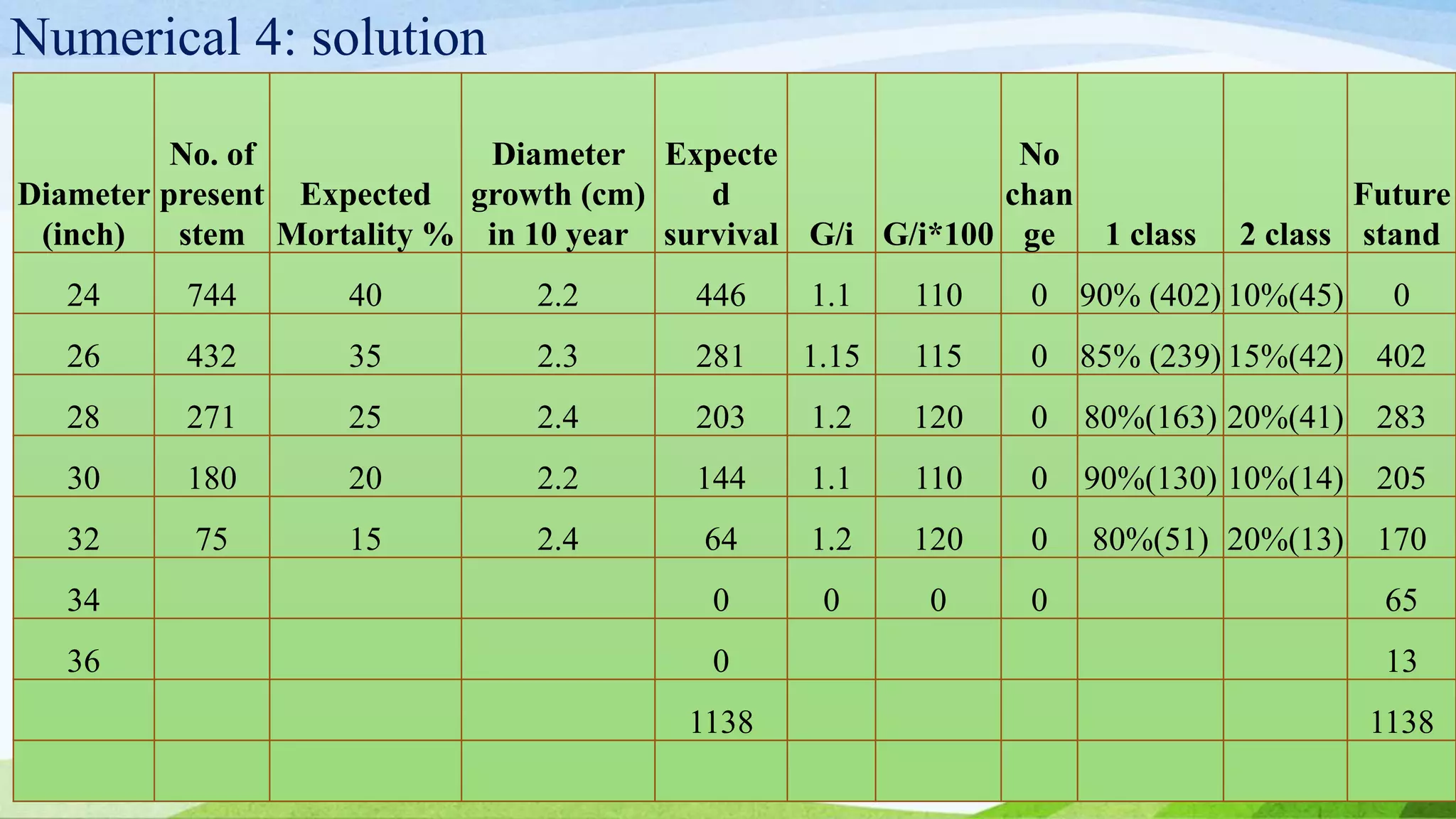 Numerical 4: solution
Diameter
(inch)
No. of
present
stem
Expected
Mortality %
Diameter
growth (cm)
in 10 year
Expecte
d
survival G/i G/i*100
No
chan
ge 1 class 2 class
Future
stand
24 744 40 2.2 446 1.1 110 0 90% (402) 10%(45) 0
26 432 35 2.3 281 1.15 115 0 85% (239) 15%(42) 402
28 271 25 2.4 203 1.2 120 0 80%(163) 20%(41) 283
30 180 20 2.2 144 1.1 110 0 90%(130) 10%(14) 205
32 75 15 2.4 64 1.2 120 0 80%(51) 20%(13) 170
34 0 0 0 0 65
36 0 13
1138 1138
 