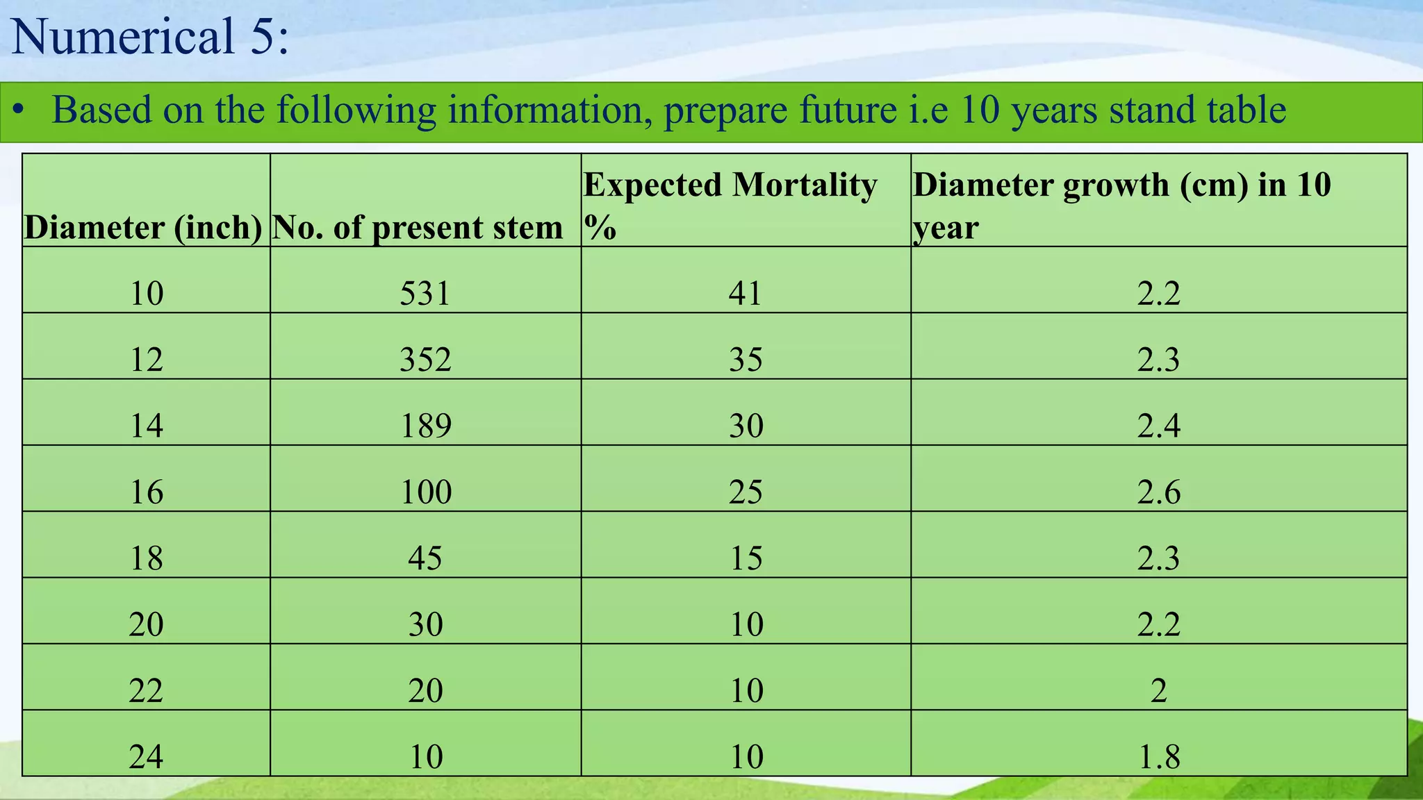 Numerical 5:
• Based on the following information, prepare future i.e 10 years stand table
Diameter (inch) No. of present stem
Expected Mortality
%
Diameter growth (cm) in 10
year
10 531 41 2.2
12 352 35 2.3
14 189 30 2.4
16 100 25 2.6
18 45 15 2.3
20 30 10 2.2
22 20 10 2
24 10 10 1.8
 