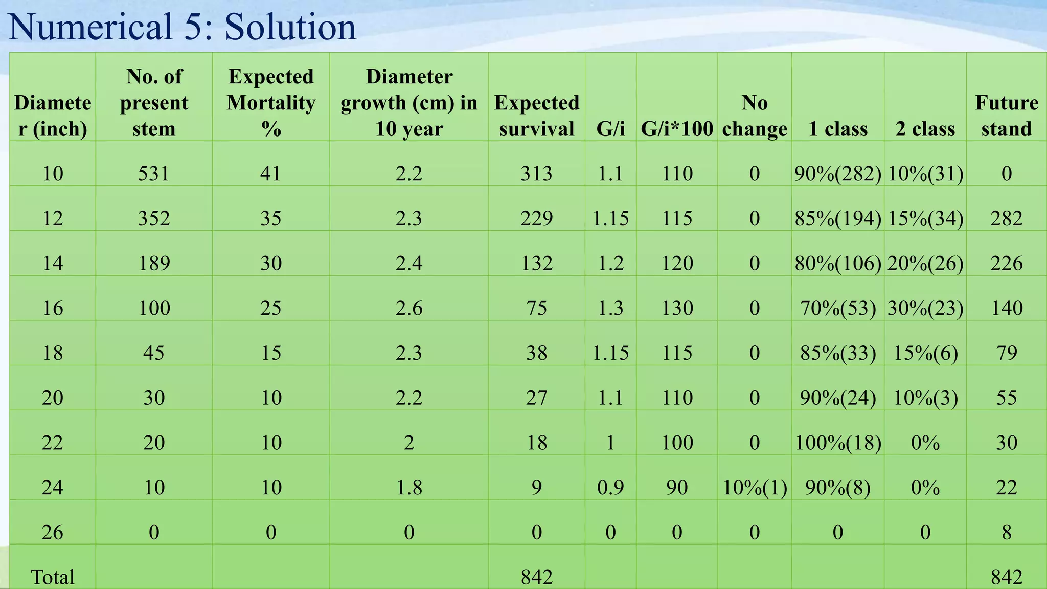 Numerical 5: Solution
Diamete
r (inch)
No. of
present
stem
Expected
Mortality
%
Diameter
growth (cm) in
10 year
Expected
survival G/i G/i*100
No
change 1 class 2 class
Future
stand
10 531 41 2.2 313 1.1 110 0 90%(282) 10%(31) 0
12 352 35 2.3 229 1.15 115 0 85%(194) 15%(34) 282
14 189 30 2.4 132 1.2 120 0 80%(106) 20%(26) 226
16 100 25 2.6 75 1.3 130 0 70%(53) 30%(23) 140
18 45 15 2.3 38 1.15 115 0 85%(33) 15%(6) 79
20 30 10 2.2 27 1.1 110 0 90%(24) 10%(3) 55
22 20 10 2 18 1 100 0 100%(18) 0% 30
24 10 10 1.8 9 0.9 90 10%(1) 90%(8) 0% 22
26 0 0 0 0 0 0 0 0 0 8
Total 842 842
 