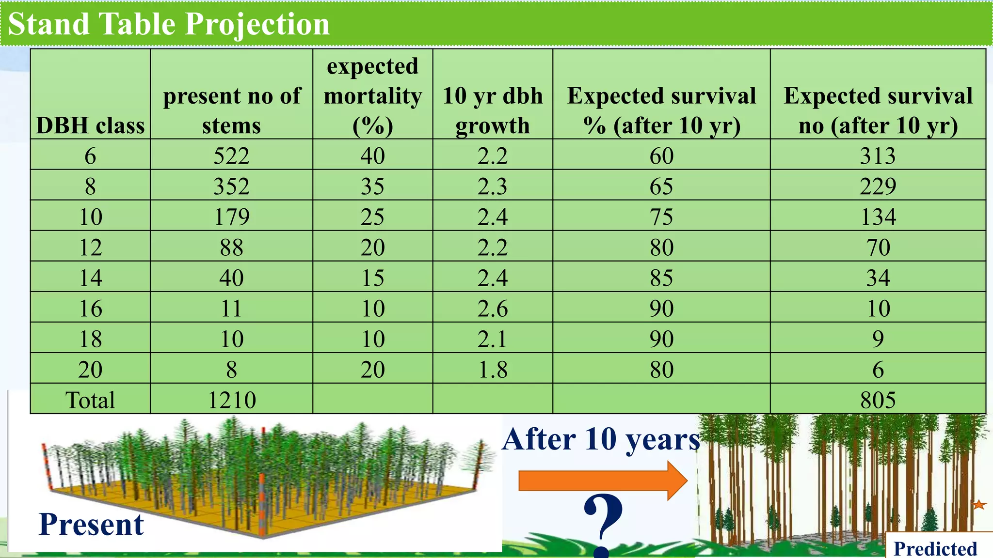 Stand Table Projection
After 10 years
Present
Predicted
DBH class
present no of
stems
expected
mortality
(%)
10 yr dbh
growth
Expected survival
% (after 10 yr)
Expected survival
no (after 10 yr)
6 522 40 2.2 60 313
8 352 35 2.3 65 229
10 179 25 2.4 75 134
12 88 20 2.2 80 70
14 40 15 2.4 85 34
16 11 10 2.6 90 10
18 10 10 2.1 90 9
20 8 20 1.8 80 6
Total 1210 805
 