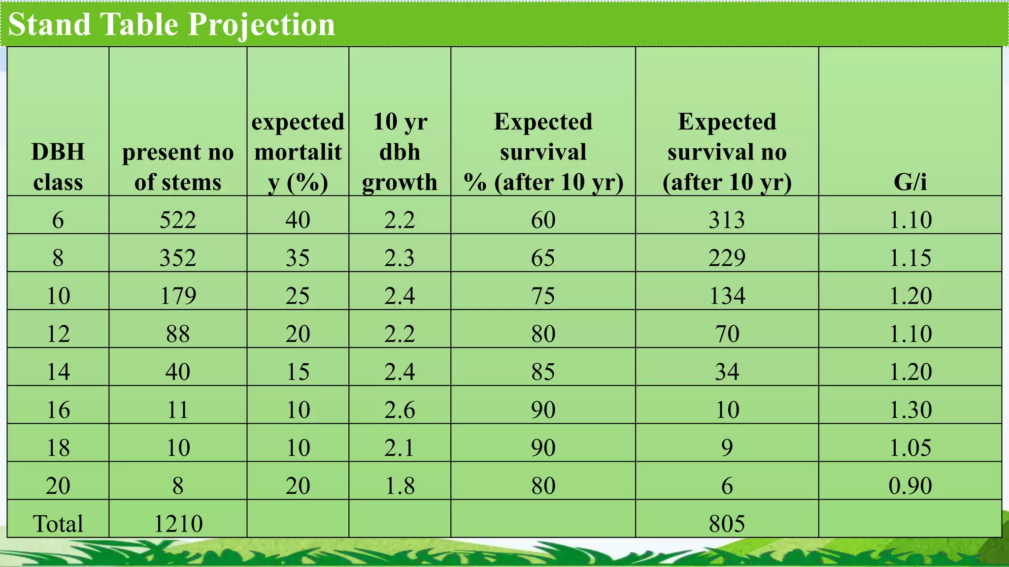 Stand Table Projection
DBH
class
present no
of stems
expected
mortalit
y (%)
10 yr
dbh
growth
Expected
survival
% (after 10 yr)
Expected
survival no
(after 10 yr) G/i
6 522 40 2.2 60 313 1.10
8 352 35 2.3 65 229 1.15
10 179 25 2.4 75 134 1.20
12 88 20 2.2 80 70 1.10
14 40 15 2.4 85 34 1.20
16 11 10 2.6 90 10 1.30
18 10 10 2.1 90 9 1.05
20 8 20 1.8 80 6 0.90
Total 1210 805
 