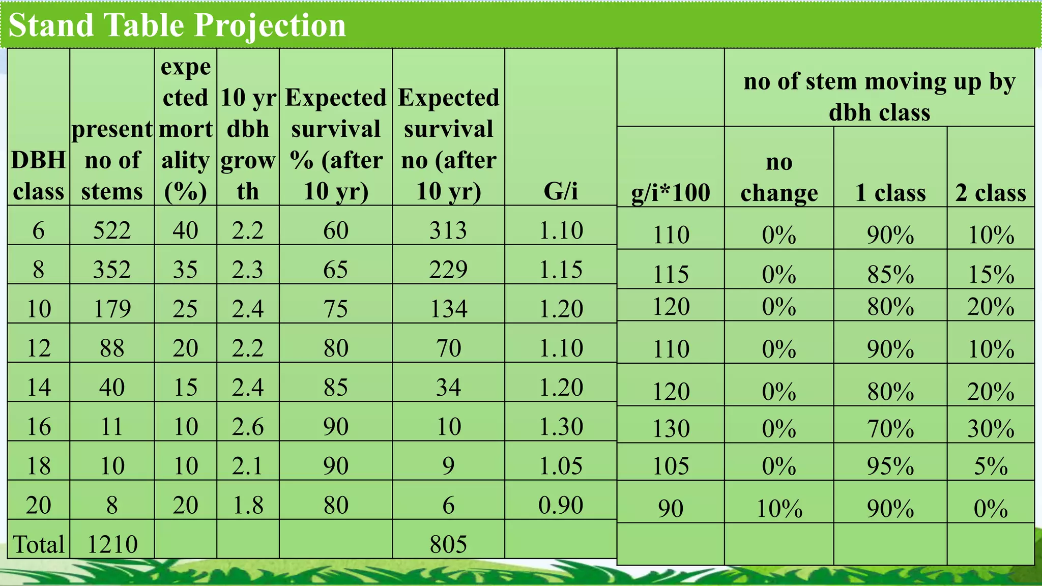 Stand Table Projection
DBH
class
present
no of
stems
expe
cted
mort
ality
(%)
10 yr
dbh
grow
th
Expected
survival
% (after
10 yr)
Expected
survival
no (after
10 yr) G/i
6 522 40 2.2 60 313 1.10
8 352 35 2.3 65 229 1.15
10 179 25 2.4 75 134 1.20
12 88 20 2.2 80 70 1.10
14 40 15 2.4 85 34 1.20
16 11 10 2.6 90 10 1.30
18 10 10 2.1 90 9 1.05
20 8 20 1.8 80 6 0.90
Total 1210 805
no of stem moving up by
dbh class
g/i*100
no
change 1 class 2 class
110 0% 90% 10%
115 0% 85% 15%
120 0% 80% 20%
110 0% 90% 10%
120 0% 80% 20%
130 0% 70% 30%
105 0% 95% 5%
90 10% 90% 0%
 