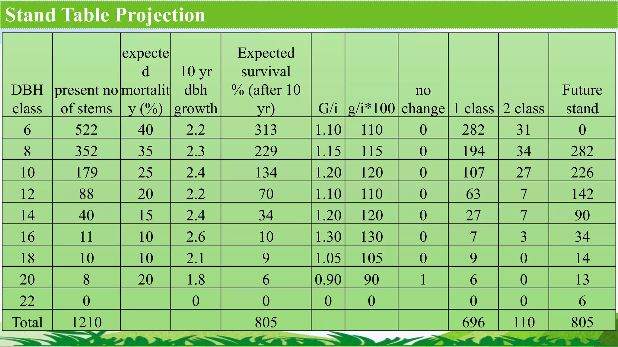 Stand Table Projection
DBH
class
present no
of stems
expecte
d
mortalit
y (%)
10 yr
dbh
growth
Expected
survival
% (after 10
yr) G/i g/i*100
no
change 1 class 2 class
Future
stand
6 522 40 2.2 313 1.10 110 0 282 31 0
8 352 35 2.3 229 1.15 115 0 194 34 282
10 179 25 2.4 134 1.20 120 0 107 27 226
12 88 20 2.2 70 1.10 110 0 63 7 142
14 40 15 2.4 34 1.20 120 0 27 7 90
16 11 10 2.6 10 1.30 130 0 7 3 34
18 10 10 2.1 9 1.05 105 0 9 0 14
20 8 20 1.8 6 0.90 90 1 6 0 13
22 0 0 0 0 0 0 0 6
Total 1210 805 696 110 805
 