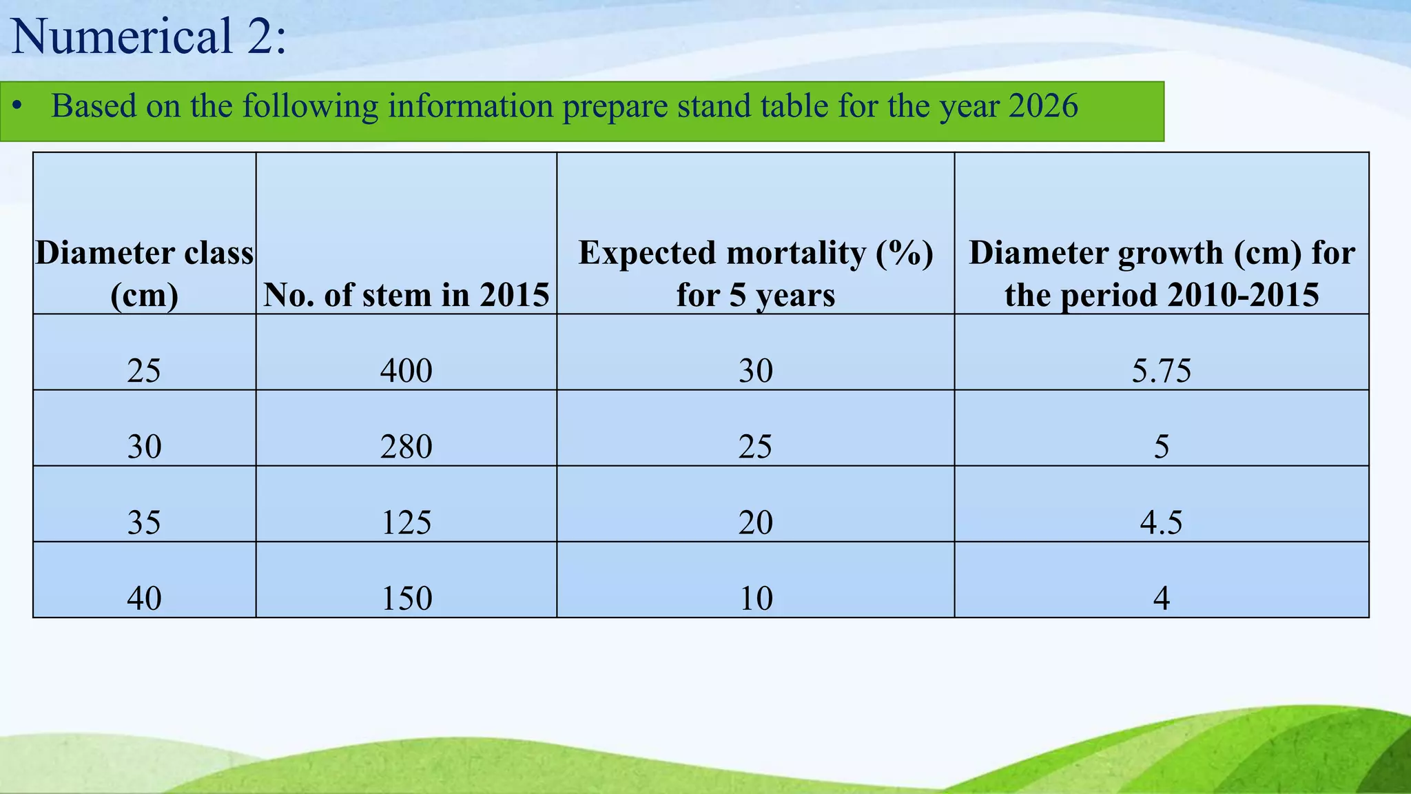 Numerical 2:
• Based on the following information prepare stand table for the year 2026
Diameter class
(cm) No. of stem in 2015
Expected mortality (%)
for 5 years
Diameter growth (cm) for
the period 2010-2015
25 400 30 5.75
30 280 25 5
35 125 20 4.5
40 150 10 4
 