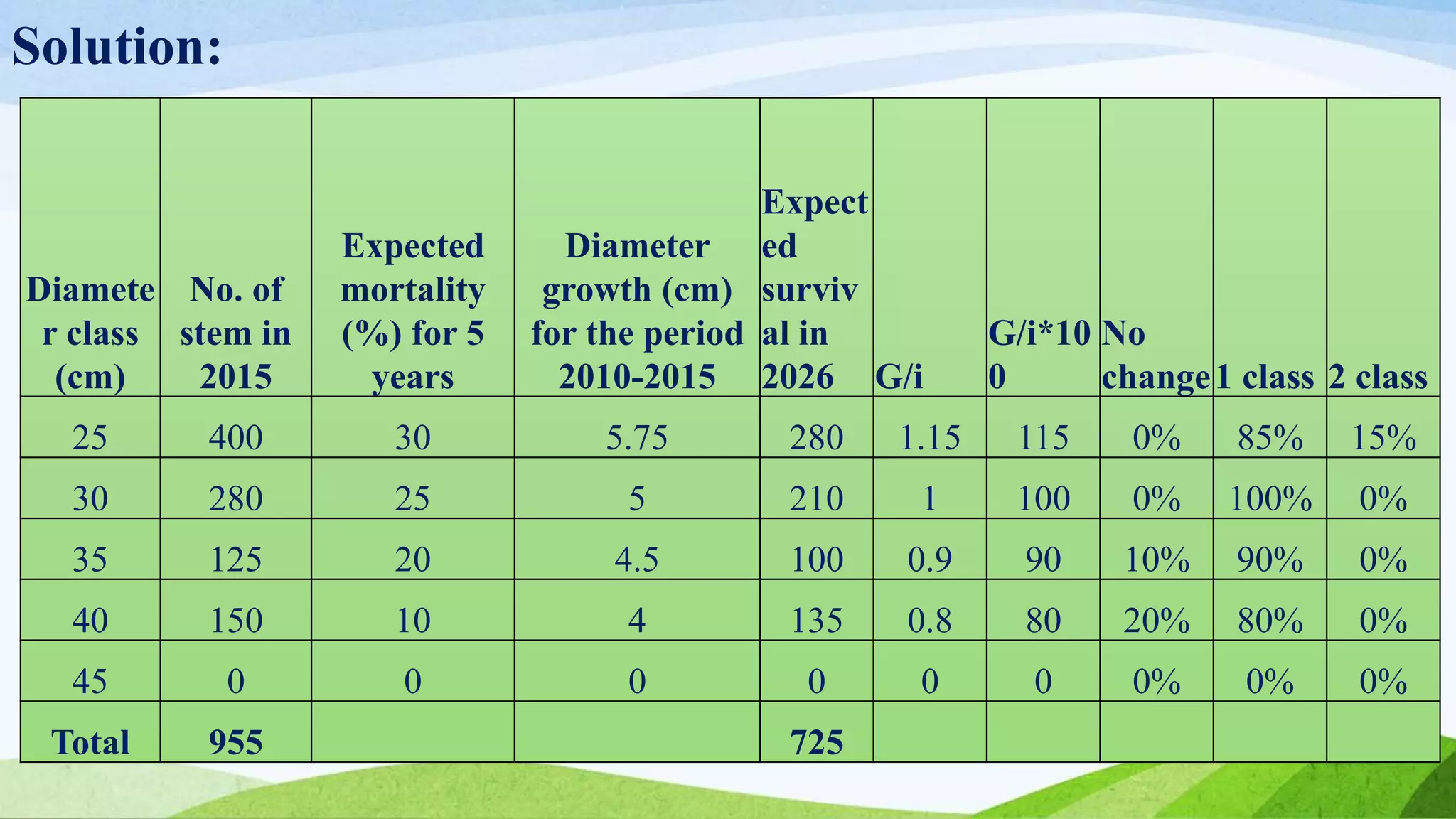 Solution:
Diamete
r class
(cm)
No. of
stem in
2015
Expected
mortality
(%) for 5
years
Diameter
growth (cm)
for the period
2010-2015
Expect
ed
surviv
al in
2026 G/i
G/i*10
0
No
change1 class 2 class
25 400 30 5.75 280 1.15 115 0% 85% 15%
30 280 25 5 210 1 100 0% 100% 0%
35 125 20 4.5 100 0.9 90 10% 90% 0%
40 150 10 4 135 0.8 80 20% 80% 0%
45 0 0 0 0 0 0 0% 0% 0%
Total 955 725
 