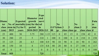 Solution:
Diame
ter
class
(cm)
No. of
stem in
2015
Expected
mortality
(%) for 5
years
Diameter
growth
(cm) for the
period
2010-2015
Expe
cted
survi
val
in
2026 G/i
G/i*1
00
No
chan
ge
1
class
2
class
No
chan
ge
1
class
2
class
Futu
re
stan
d
25 400 30 5.75 280 1.15 115 0 85 15 0 238 42 0
30 280 25 5 210 1 100 0 100 0 0 210 0 238
35 125 20 4.5 100 0.9 90 10 90 0 10 90 0 262
40 150 10 4 135 0.8 80 20 80 0 27 108 0 117
45 0 0 0 0 0 0 0 0 0 0 0 0 108
Total 955 725 725
 