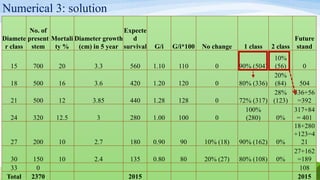 Numerical 3: solution
Diamete
r class
No. of
present
stem
Mortali
ty %
Diameter growth
(cm) in 5 year
Expecte
d
survival G/i G/i*100 No change 1 class 2 class
Future
stand
15 700 20 3.3 560 1.10 110 0 90% (504)
10%
(56) 0
18 500 16 3.6 420 1.20 120 0 80% (336)
20%
(84) 504
21 500 12 3.85 440 1.28 128 0 72% (317)
28%
(123)
336+56
=392
24 320 12.5 3 280 1.00 100 0
100%
(280) 0%
317+84
= 401
27 200 10 2.7 180 0.90 90 10% (18) 90% (162) 0%
18+280
+123=4
21
30 150 10 2.4 135 0.80 80 20% (27) 80% (108) 0%
27+162
=189
33 0 108
Total 2370 2015 2015
 