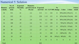Numerical 5: Solution
Diamete
r (inch)
No. of
present
stem
Expected
Mortality
%
Diameter
growth (cm) in
10 year
Expected
survival G/i G/i*100
No
change 1 class 2 class
Future
stand
10 531 41 2.2 313 1.1 110 0 90%(282) 10%(31) 0
12 352 35 2.3 229 1.15 115 0 85%(194) 15%(34) 282
14 189 30 2.4 132 1.2 120 0 80%(106) 20%(26) 226
16 100 25 2.6 75 1.3 130 0 70%(53) 30%(23) 140
18 45 15 2.3 38 1.15 115 0 85%(33) 15%(6) 79
20 30 10 2.2 27 1.1 110 0 90%(24) 10%(3) 55
22 20 10 2 18 1 100 0 100%(18) 0% 30
24 10 10 1.8 9 0.9 90 10%(1) 90%(8) 0% 22
26 0 0 0 0 0 0 0 0 0 8
Total 842 842
 