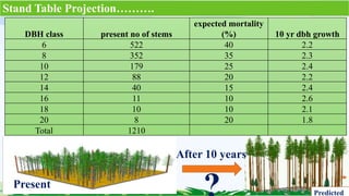 Stand Table Projection……….
After 10 years
Present
Predicted
DBH class present no of stems
expected mortality
(%) 10 yr dbh growth
6 522 40 2.2
8 352 35 2.3
10 179 25 2.4
12 88 20 2.2
14 40 15 2.4
16 11 10 2.6
18 10 10 2.1
20 8 20 1.8
Total 1210
 